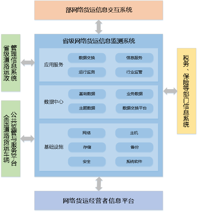 省級網絡貨運信息監測系統建設指南（原文）