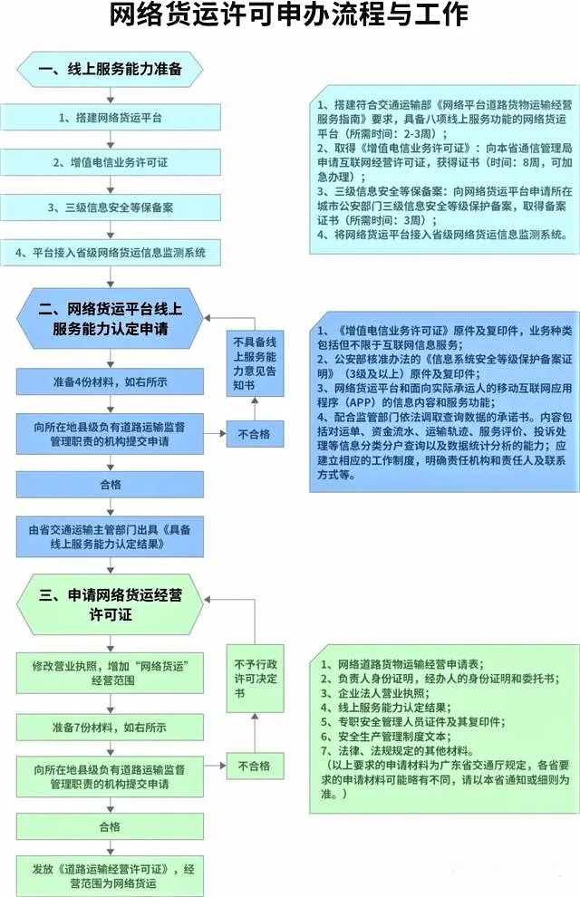 講干貨，不踩坑——網絡貨運申報所需材料匯總