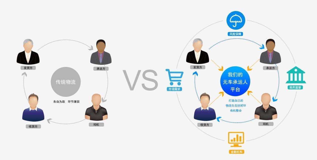 物流運輸進化史：傳統貨運VS無車承運VS網絡貨運