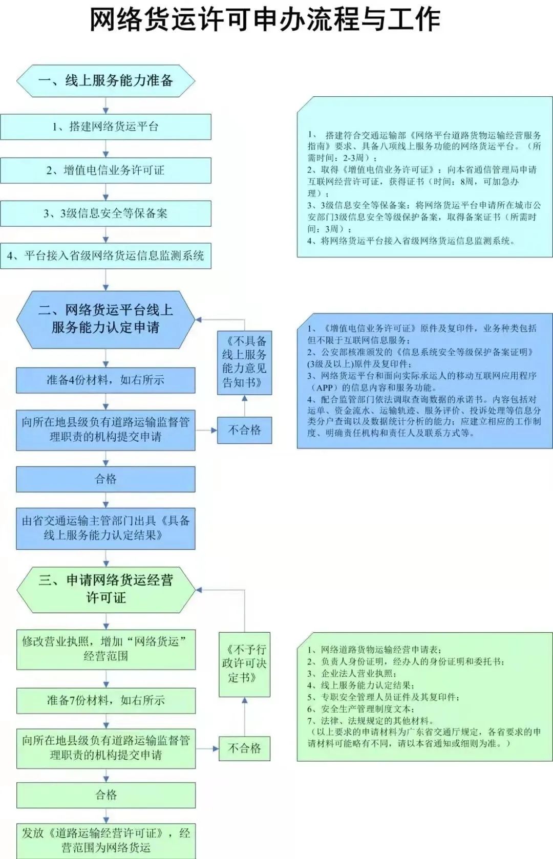 從物流看網(wǎng)絡(luò)道路貨運(yùn)經(jīng)營者（網(wǎng)絡(luò)貨運(yùn)）要求