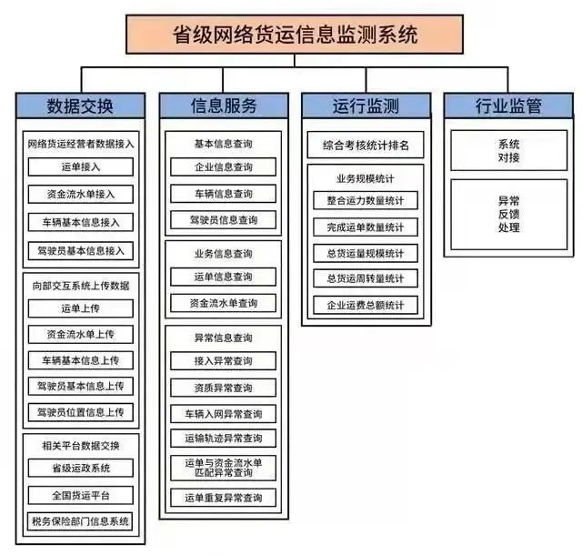 從物流看網(wǎng)絡(luò)道路貨運(yùn)經(jīng)營者（網(wǎng)絡(luò)貨運(yùn)）要求