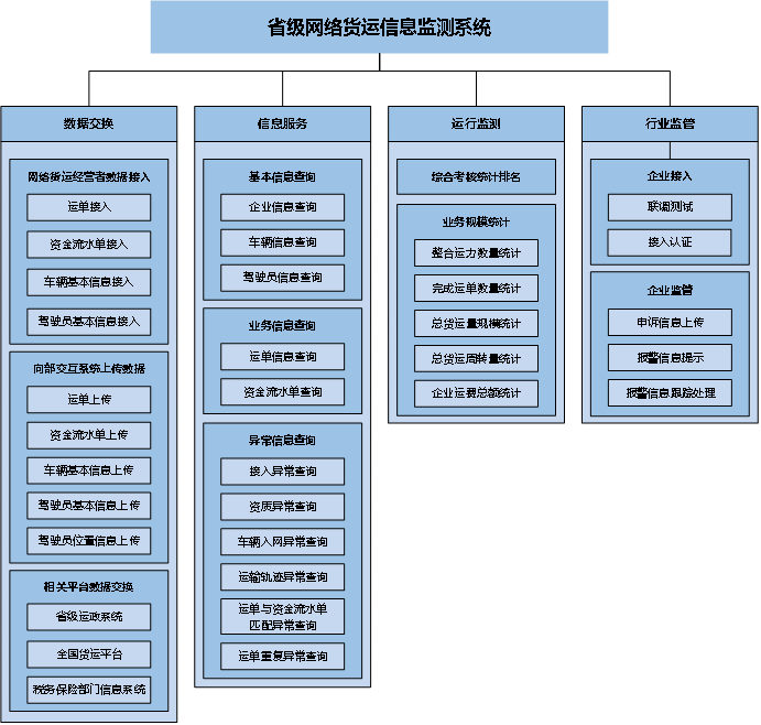 省級網絡貨運信息監測系統建設指南（原文）