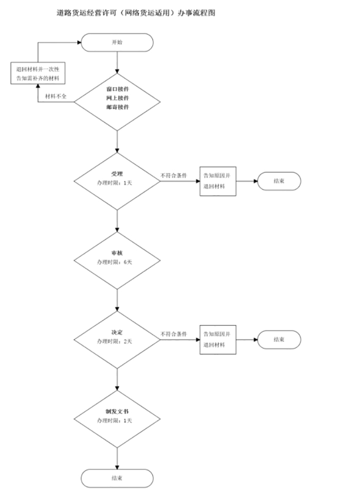 吉林網(wǎng)絡(luò)貨運平臺線上服務(wù)能力認(rèn)定流程