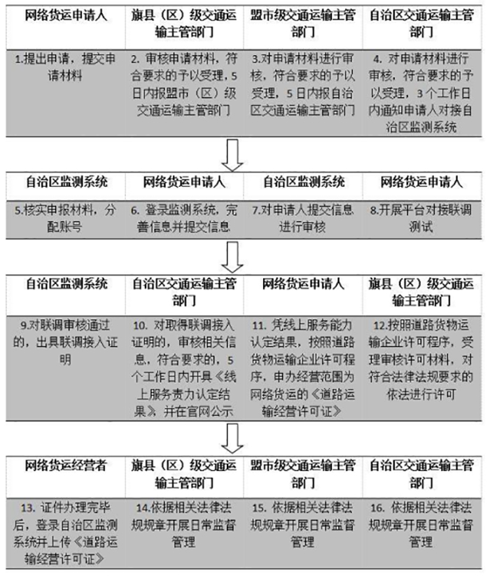 內(nèi)蒙古網(wǎng)絡(luò)貨運(yùn)平臺(tái)資質(zhì)申請指南