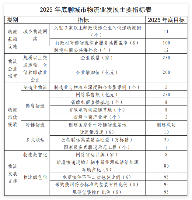 聊城2024-2025物流業方案：力推網絡貨運平臺發展